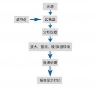 基于ARM嵌入式硬件在全自动生化仪中的应用
