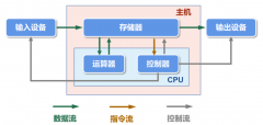 DPU：第三颗主力芯片 为CPU“减负”