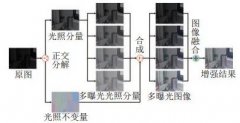 基于多曝光图像生成的低照度图像增强方法