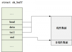 sk_buff内存空间布局情况与相关操作（一）