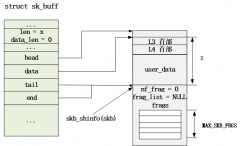 sk_buff内存空间布局情况与相关操作（三）