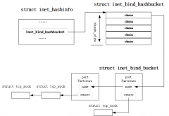 Linux内核分析 端口哈希桶