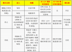 STM32F1低功耗模式
