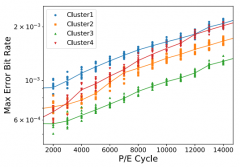 如何权衡可靠性和SSD使用寿命？