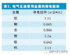 <b>估算印刷电路板走线或平面直流电阻的方法</b>