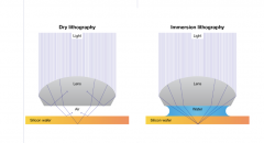 浸没式光刻，拯救摩尔定律