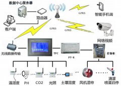 iEMS-AG温室大棚环境监控系统
