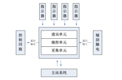 嵌入式网关模块在配网配变监控系统中的应用