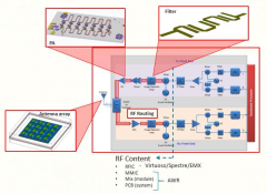 怎样使用AWR软件进行MMIC产品开发的设计？
