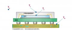 半导体后端工艺之散热性能分析