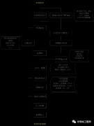 集成电路为什么要做失效分析？失效分析流程？