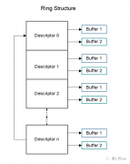 基于DWC_ether_qos的以太网驱动开发-描述符链表介绍