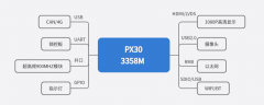 助力智慧化管理-PX30核心板赋能高频读卡器领域