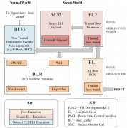 <b>TF-A的不同启动阶段有哪些</b>