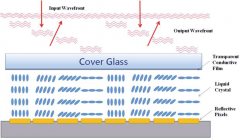 如何利用液晶空间光调制器生成高精度光波面？