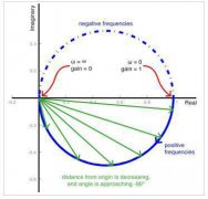 你了解奈奎斯特图中的截止频率吗？