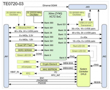 利用 SoM 实现嵌入式微处理器/FPGA 组合设计和项目