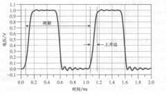 信号完整性的时域和频域简析