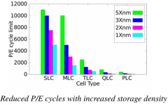 如何通过以可忽略的性能开销提高QLC闪存的可靠