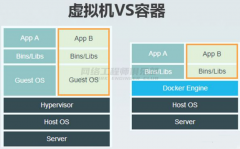 为什么需要Docker容器？Docker容器和VM有什么区别？