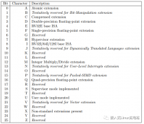 <b>risc-v是什么意思 指令集介绍</b>