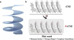 采用自下而上的方法合成氮掺杂碳纳米螺旋管