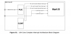 RISC-V SiFive U54内核的中断介绍
