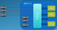 <b>Linux中断子系统硬件架构</b>
