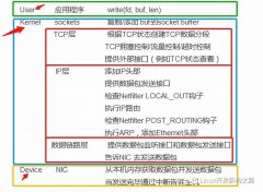 Linux场景下数据包是如何在协议层传输的