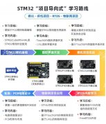 【入门必看】STM32单片机应该怎么学？附教程/视