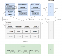技术科普 | Rust-Shyper 架构简介及对 RISC-V 的支持
