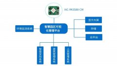 启扬RK3588核心板，助力园区管理智能化升级