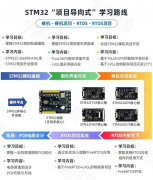 <b>【入门必看】STM32单片机应该怎么学？零基础小白</b>