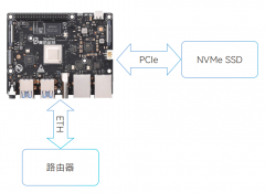赛昉科技RISC-V家庭云解决方案：NAS存储性能升级