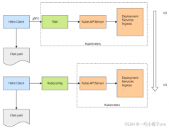 Kubernetes Helm入门指南
