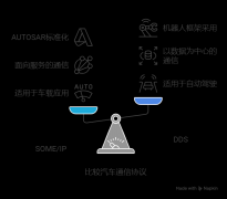 服务与数据的双螺旋：从SOME/IP到DDS看汽车电子架