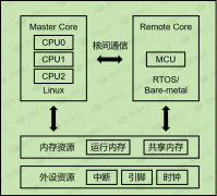 飞凌嵌入式RK3506核心板AMP双系统技术应用解析