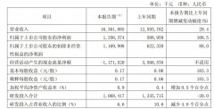 Q1净利润大涨166.5%！中芯国际营收创新高，Q2展望