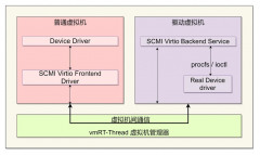 通过vmRT-Thread和VirtIO-SCMI攻克硬件分割依赖难点