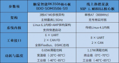 瑞芯微RK3506 vs NXP i.MX6ULL
