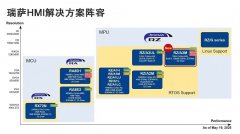 新品发布丨瑞萨电子推出RZ/A3M，面向经济型高性