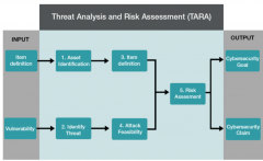 嵌入式系统中网络安全和功能安全的差异及整合