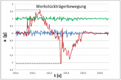 虹科案例 | 用HK-MSR165微型振动冲击记录仪记录动