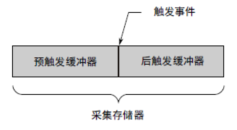 什么是示波器的触发？