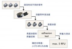 德国析塔SITA表面污染物检测仪在活塞轴表面清洁