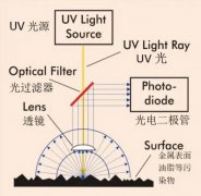 析塔SITA金属表面清洁度检测仪在激光焊接空调压