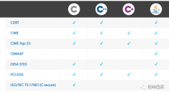 Klocwork — 符合功能安全要求的自动化静态测试工