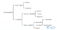 大量程、高精度的绝对距离测量方法有哪几种？