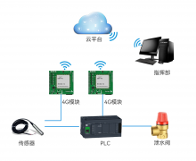 【应用】且看4G数传设备如何监测水库雨情？