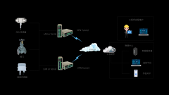 城市燃气管网无线监测方案